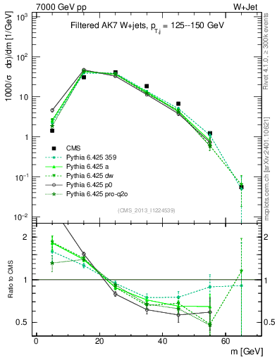 Plot of j.m.filt in 7000 GeV pp collisions