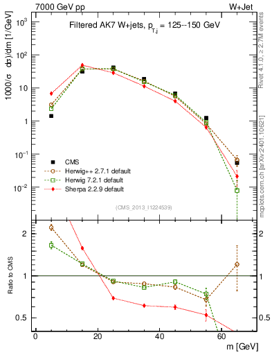 Plot of j.m.filt in 7000 GeV pp collisions