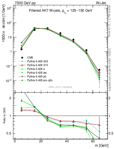 Plot of j.m.filt in 7000 GeV pp collisions