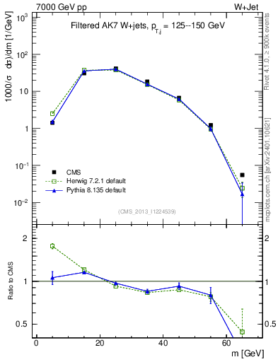 Plot of j.m.filt in 7000 GeV pp collisions