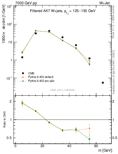 Plot of j.m.filt in 7000 GeV pp collisions