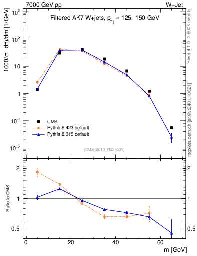 Plot of j.m.filt in 7000 GeV pp collisions