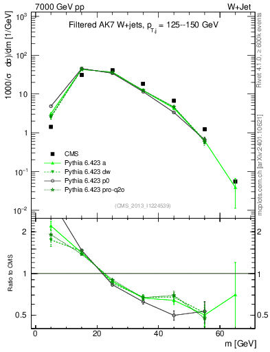 Plot of j.m.filt in 7000 GeV pp collisions
