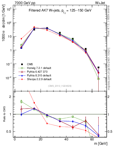 Plot of j.m.filt in 7000 GeV pp collisions