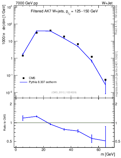 Plot of j.m.filt in 7000 GeV pp collisions