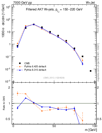 Plot of j.m.filt in 7000 GeV pp collisions