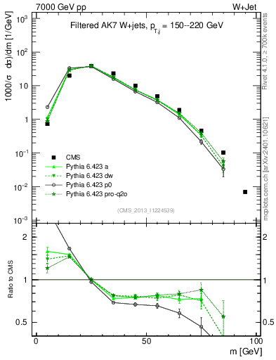 Plot of j.m.filt in 7000 GeV pp collisions