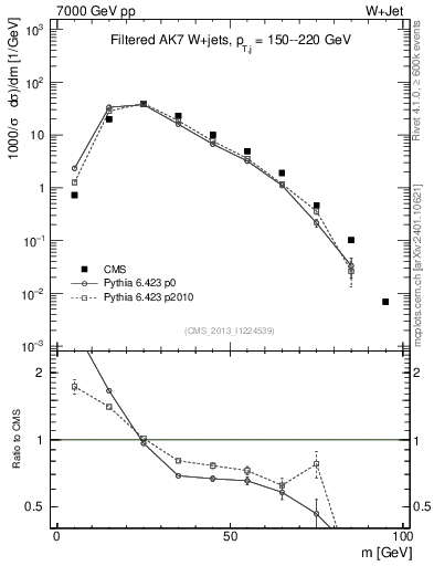 Plot of j.m.filt in 7000 GeV pp collisions