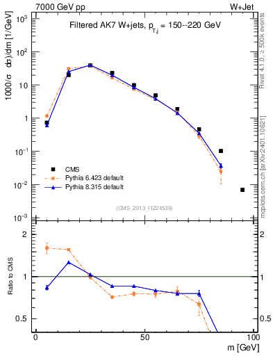 Plot of j.m.filt in 7000 GeV pp collisions