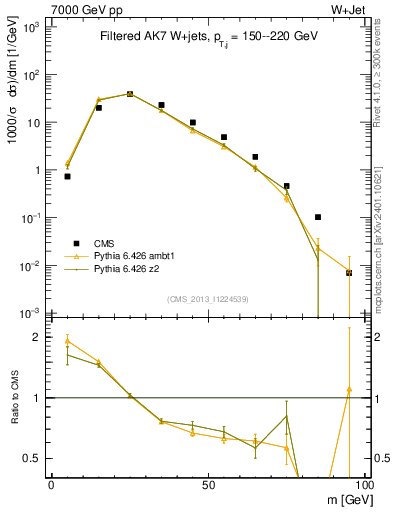 Plot of j.m.filt in 7000 GeV pp collisions