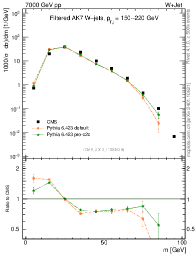 Plot of j.m.filt in 7000 GeV pp collisions