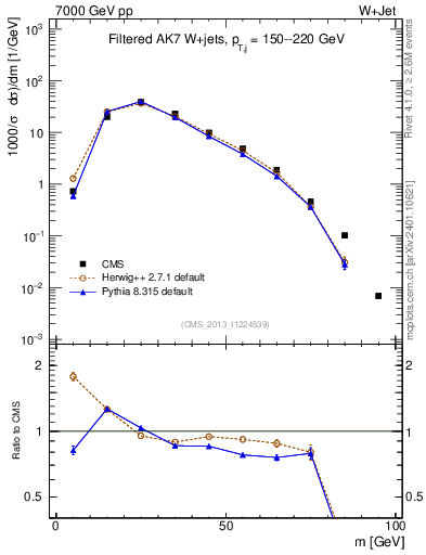 Plot of j.m.filt in 7000 GeV pp collisions