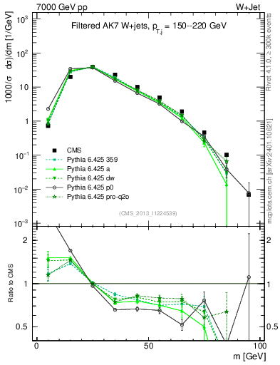 Plot of j.m.filt in 7000 GeV pp collisions