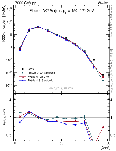 Plot of j.m.filt in 7000 GeV pp collisions