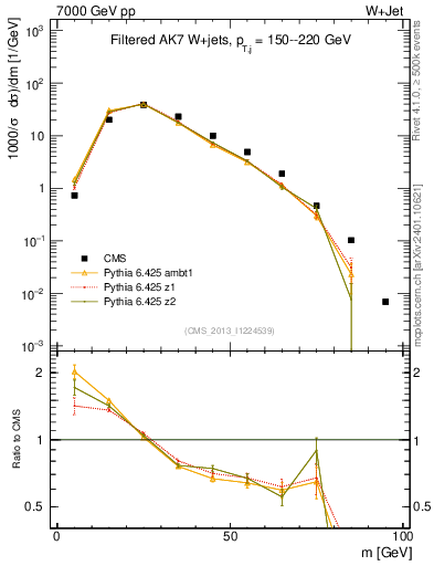 Plot of j.m.filt in 7000 GeV pp collisions