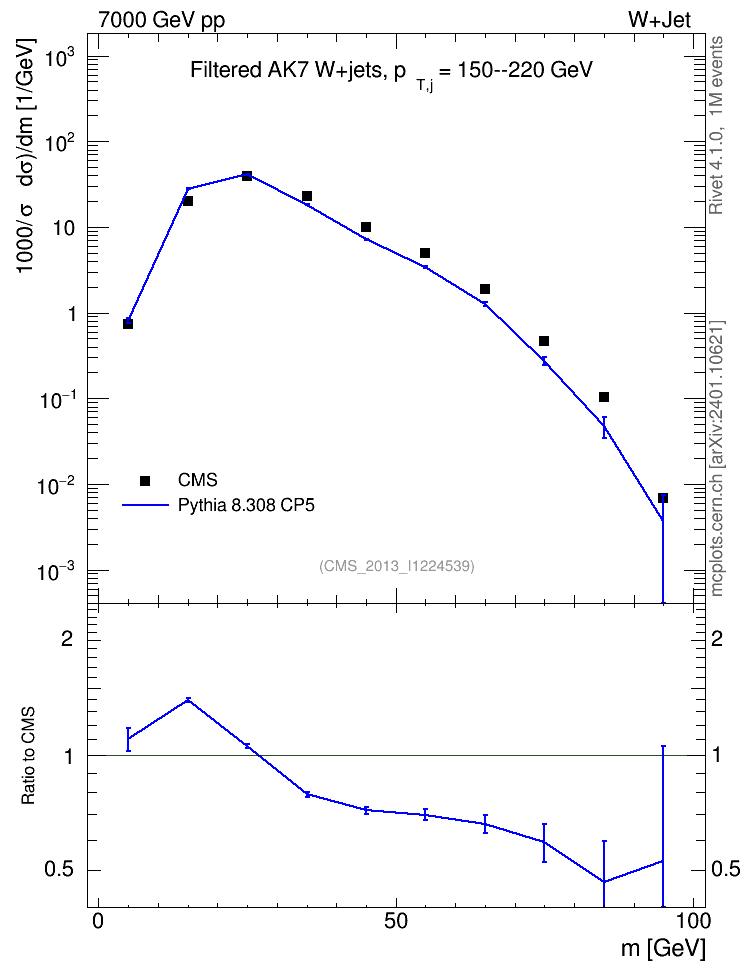 Plot of j.m.filt in 7000 GeV pp collisions