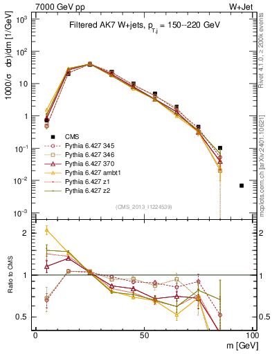 Plot of j.m.filt in 7000 GeV pp collisions