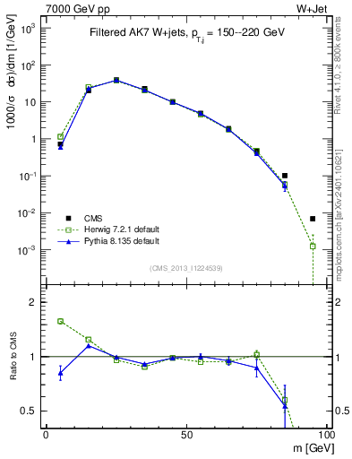 Plot of j.m.filt in 7000 GeV pp collisions