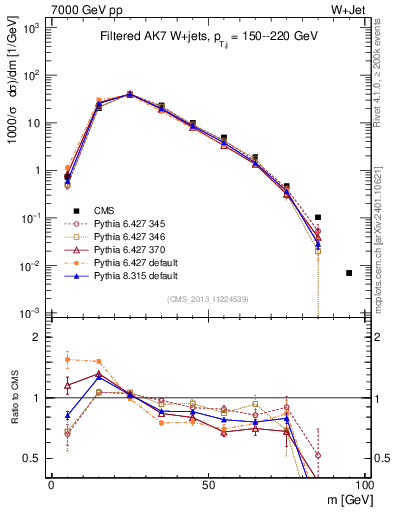 Plot of j.m.filt in 7000 GeV pp collisions
