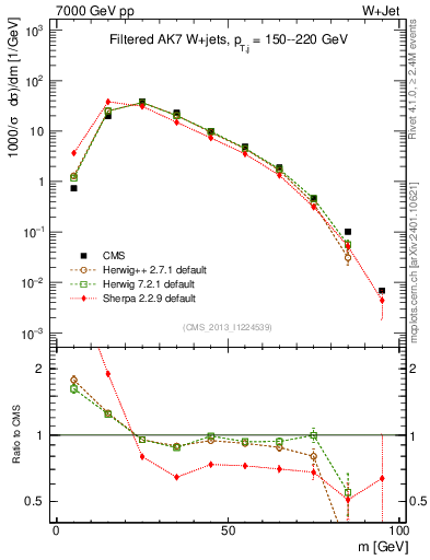 Plot of j.m.filt in 7000 GeV pp collisions