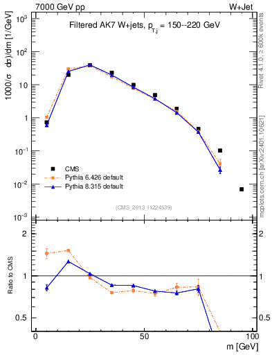 Plot of j.m.filt in 7000 GeV pp collisions