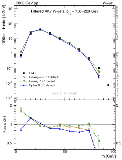 Plot of j.m.filt in 7000 GeV pp collisions