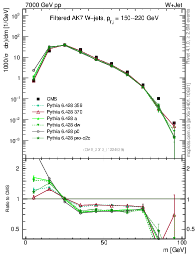 Plot of j.m.filt in 7000 GeV pp collisions