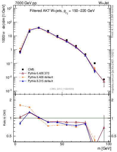 Plot of j.m.filt in 7000 GeV pp collisions