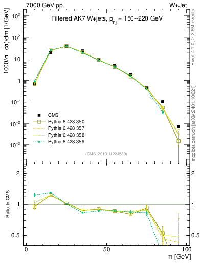 Plot of j.m.filt in 7000 GeV pp collisions