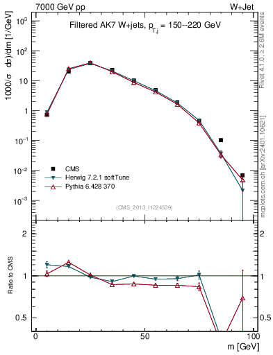 Plot of j.m.filt in 7000 GeV pp collisions