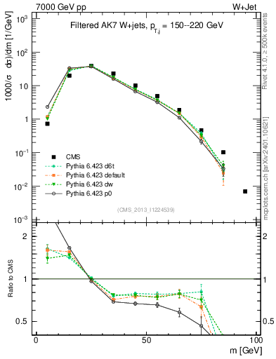Plot of j.m.filt in 7000 GeV pp collisions