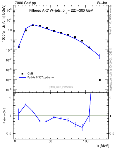Plot of j.m.filt in 7000 GeV pp collisions