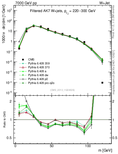 Plot of j.m.filt in 7000 GeV pp collisions