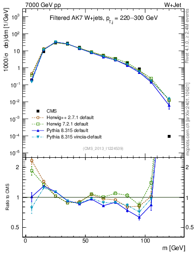 Plot of j.m.filt in 7000 GeV pp collisions