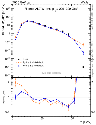 Plot of j.m.filt in 7000 GeV pp collisions