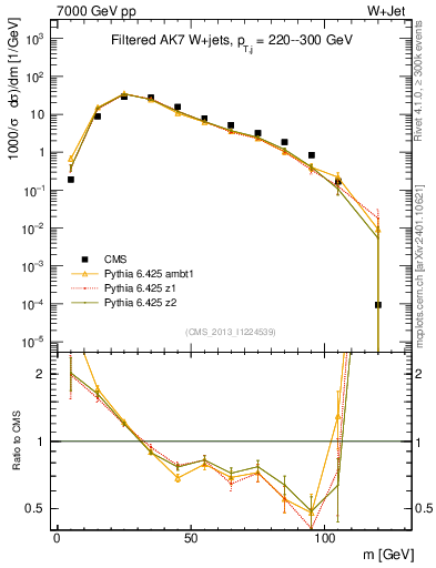 Plot of j.m.filt in 7000 GeV pp collisions