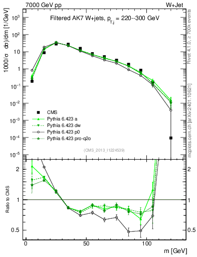 Plot of j.m.filt in 7000 GeV pp collisions
