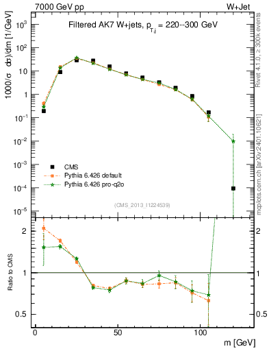 Plot of j.m.filt in 7000 GeV pp collisions