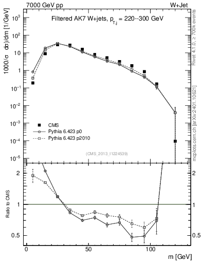 Plot of j.m.filt in 7000 GeV pp collisions