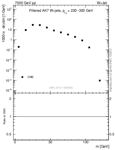 Plot of j.m.filt in 7000 GeV pp collisions