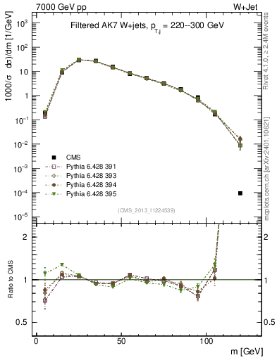 Plot of j.m.filt in 7000 GeV pp collisions