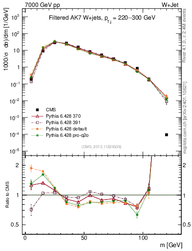 Plot of j.m.filt in 7000 GeV pp collisions