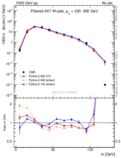 Plot of j.m.filt in 7000 GeV pp collisions