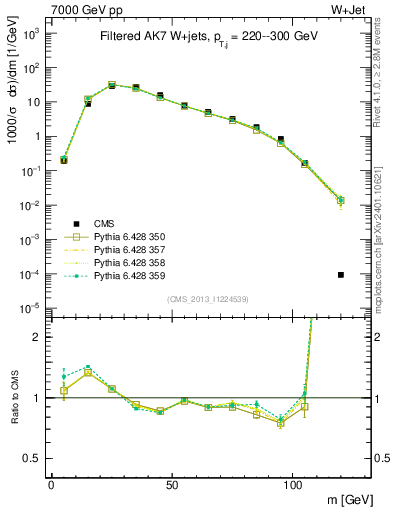 Plot of j.m.filt in 7000 GeV pp collisions