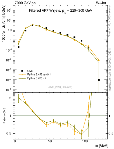Plot of j.m.filt in 7000 GeV pp collisions