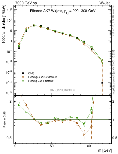 Plot of j.m.filt in 7000 GeV pp collisions