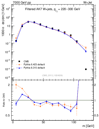 Plot of j.m.filt in 7000 GeV pp collisions