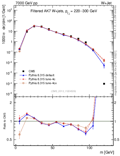 Plot of j.m.filt in 7000 GeV pp collisions