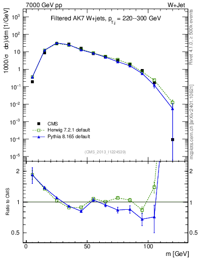 Plot of j.m.filt in 7000 GeV pp collisions