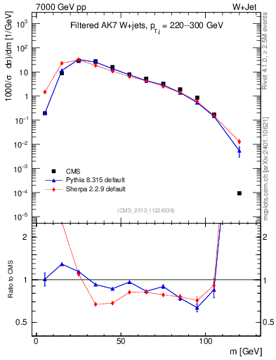 Plot of j.m.filt in 7000 GeV pp collisions